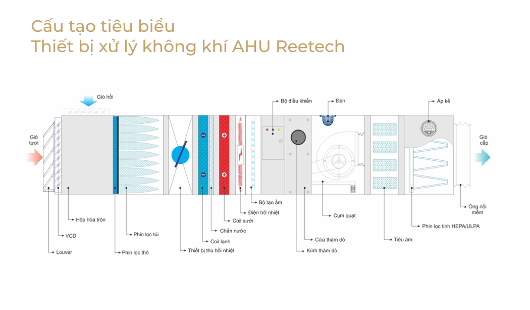 Cấu tạo / Kết cấu tiêu biểu của thiết bị xử lý không khí AHU Reetech
